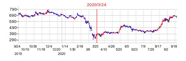 2020年3月24日 12:50前後のの株価チャート